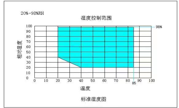 如何控制恒溫恒濕實驗機內(nèi)部溫度濕度？